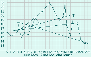 Courbe de l'humidex pour Mehamn