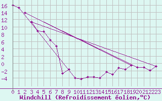 Courbe du refroidissement olien pour Markstein Crtes (68)