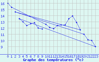 Courbe de tempratures pour Engelberg