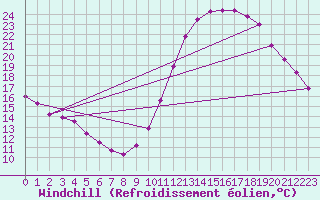 Courbe du refroidissement olien pour Saint-Mdard-d