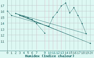 Courbe de l'humidex pour Coria