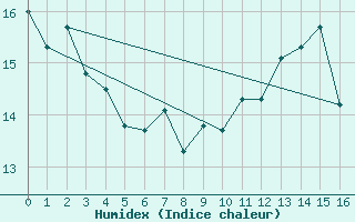 Courbe de l'humidex pour Ytteroyane Fyr