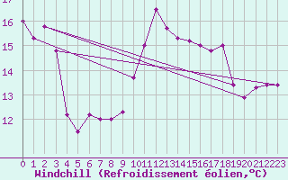 Courbe du refroidissement olien pour Lisbonne (Po)