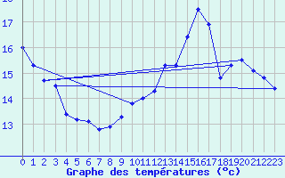 Courbe de tempratures pour Cap de la Hve (76)