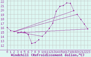Courbe du refroidissement olien pour Toulouse-Francazal (31)