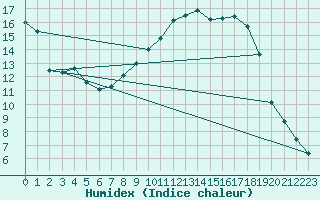 Courbe de l'humidex pour Jelenia Gora
