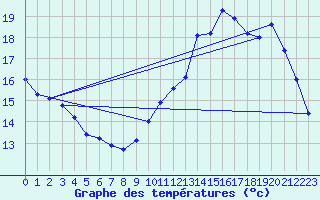 Courbe de tempratures pour Albi (81)