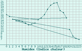 Courbe de l'humidex pour Continvoir (37)