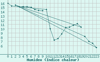 Courbe de l'humidex pour Saint-Amans (48)