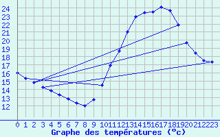 Courbe de tempratures pour Sorgues (84)