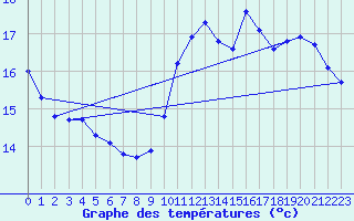 Courbe de tempratures pour Lhospitalet (46)