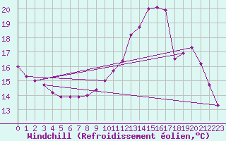 Courbe du refroidissement olien pour Sandillon (45)