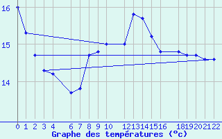 Courbe de tempratures pour Lige Bierset (Be)