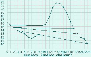 Courbe de l'humidex pour Le Luc (83)