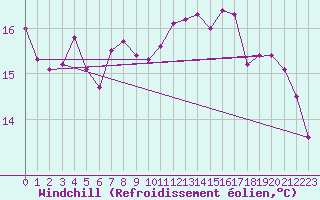 Courbe du refroidissement olien pour Cap de la Hve (76)