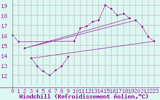 Courbe du refroidissement olien pour Roissy (95)