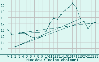 Courbe de l'humidex pour Nevers (58)