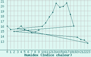 Courbe de l'humidex pour Sacueni