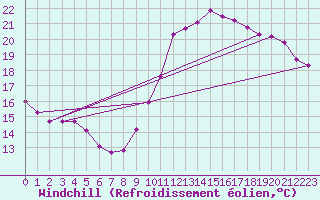 Courbe du refroidissement olien pour Sandillon (45)