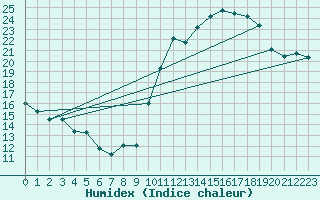 Courbe de l'humidex pour Abbeville (80)