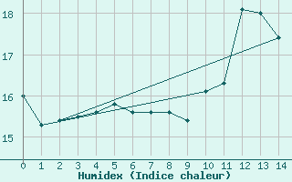 Courbe de l'humidex pour Chlons-en-Champagne (51)