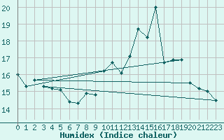 Courbe de l'humidex pour Grardmer (88)