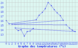 Courbe de tempratures pour Lanvoc (29)