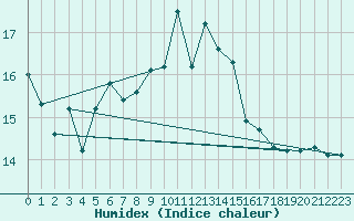 Courbe de l'humidex pour Cabo Vilan