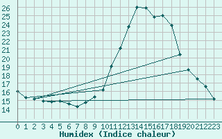 Courbe de l'humidex pour Embrun (05)