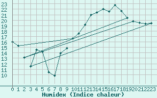 Courbe de l'humidex pour Castellbell i el Vilar (Esp)