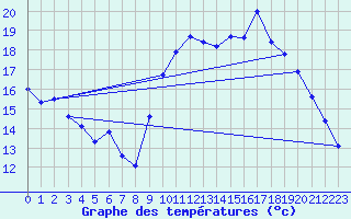 Courbe de tempratures pour Brest (29)