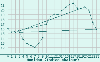 Courbe de l'humidex pour Les Herbiers (85)