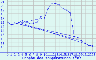 Courbe de tempratures pour Vichy (03)