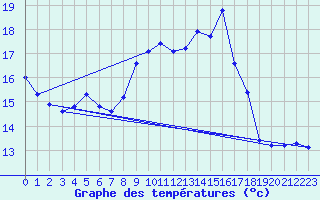 Courbe de tempratures pour Renwez (08)