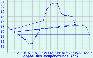 Courbe de tempratures pour Connerr (72)