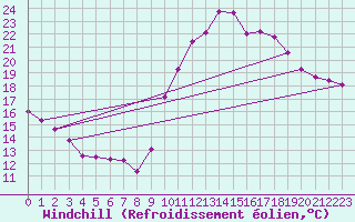 Courbe du refroidissement olien pour Bziers-Centre (34)