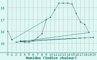 Courbe de l'humidex pour Freudenberg/Main-Box