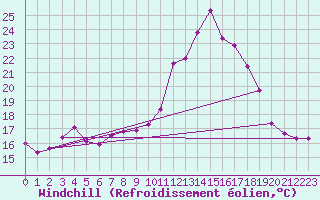 Courbe du refroidissement olien pour Rimbach-Prs-Masevaux (68)