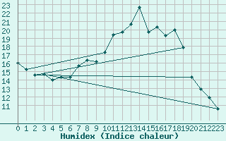 Courbe de l'humidex pour Aadorf / Tnikon