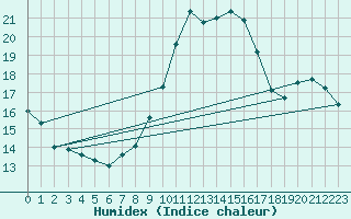 Courbe de l'humidex pour Slubice