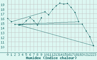 Courbe de l'humidex pour Cernay (86)