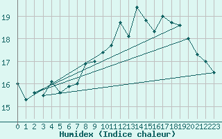 Courbe de l'humidex pour Brignogan (29)
