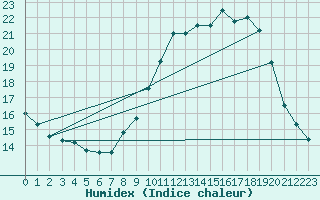 Courbe de l'humidex pour Goldbach-Altenbach (68)