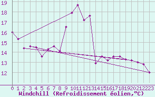Courbe du refroidissement olien pour Palacios de la Sierra