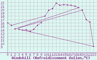 Courbe du refroidissement olien pour Florennes (Be)