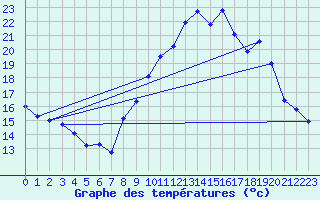 Courbe de tempratures pour Aubenas - Lanas (07)