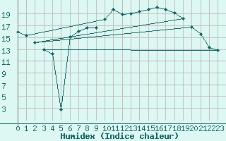 Courbe de l'humidex pour Tholey