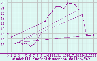 Courbe du refroidissement olien pour Blois (41)