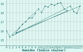 Courbe de l'humidex pour Fair Isle