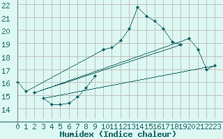 Courbe de l'humidex pour Bourg-Saint-Maurice (73)